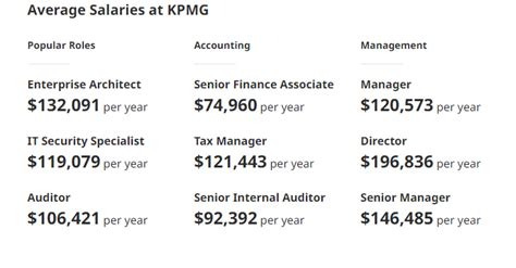 kpmg salary manager